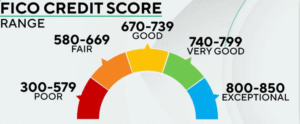 Credit Score